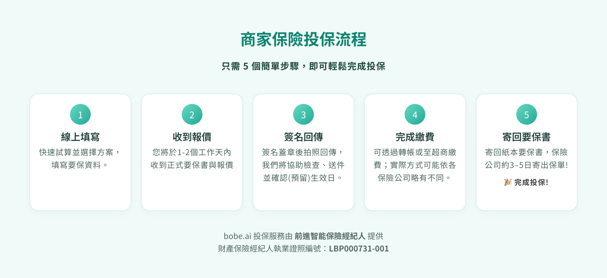 商家保險投保流程
只需 5 個簡單步驟，即可輕鬆完成投保

1
線上填寫
快速試算並選擇方案，填寫要保資料。

2
收到報價
您將於1-2個工作天內收到正式要保書與報價

3
簽名回傳
簽名蓋章後拍照回傳，我們將協助檢查、送件並確認(預留)生效日。

4
完成繳費
可透過轉帳或至超商繳費；實際方式可能依各保險公司略有不同。

5
寄回要保書
寄回紙本要保書，保險公司約3–5日寄出保單!

🎉 完成投保!

bobe.ai 投保服務由 前進智能保險經紀人 提供
財產保險經紀人執業證照編號：LBP000731-001