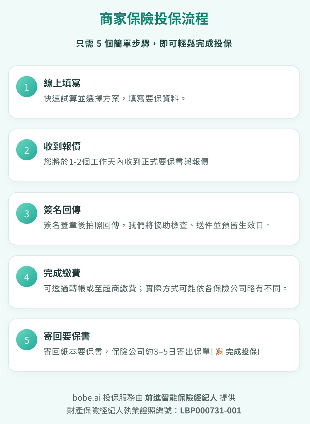 商家保險投保流程
只需 5 個簡單步驟，即可輕鬆完成投保

1
線上填寫
快速試算並選擇方案，填寫要保資料。

2
收到報價
您將於1-2個工作天內收到正式要保書與報價

3
簽名回傳
簽名蓋章後拍照回傳，我們將協助檢查、送件並確認(預留)生效日。

4
完成繳費
可透過轉帳或至超商繳費；實際方式可能依各保險公司略有不同。

5
寄回要保書
寄回紙本要保書，保險公司約3–5日寄出保單!

🎉 完成投保!

bobe.ai 投保服務由 前進智能保險經紀人 提供
財產保險經紀人執業證照編號：LBP000731-001